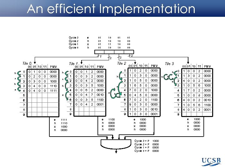 An efficient Implementation Cycle 3 Cycle 2 Cycle 1 Cycle 0 e h x