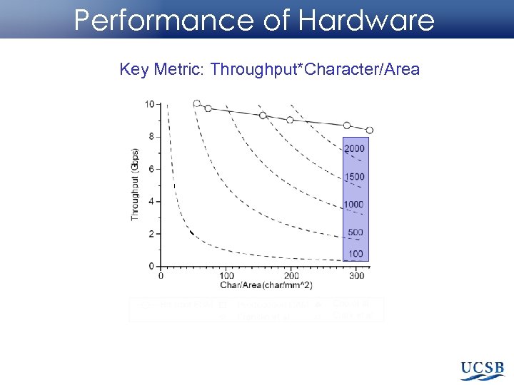 Performance of Hardware Key Metric: Throughput*Character/Area 