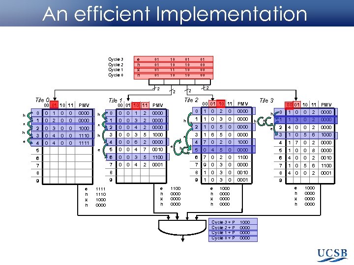 An efficient Implementation Cycle 3 Cycle 2 Cycle 1 Cycle 0 e h x