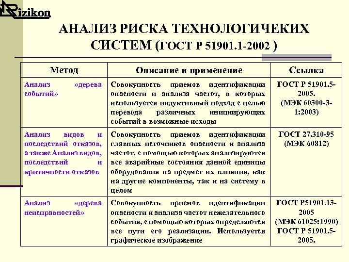 Описание события. Анализ событий. Методы анализа событий. Презентация методы определения рисков из госта 51901-2002.