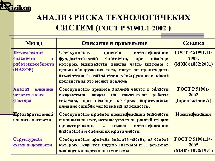 Изучение риска. Анализ опасностей и работоспособности. Методы изучения анализа опасностей. Исследование опасности и работоспособности HAZOP. Исследование рисков методом HAZOP.