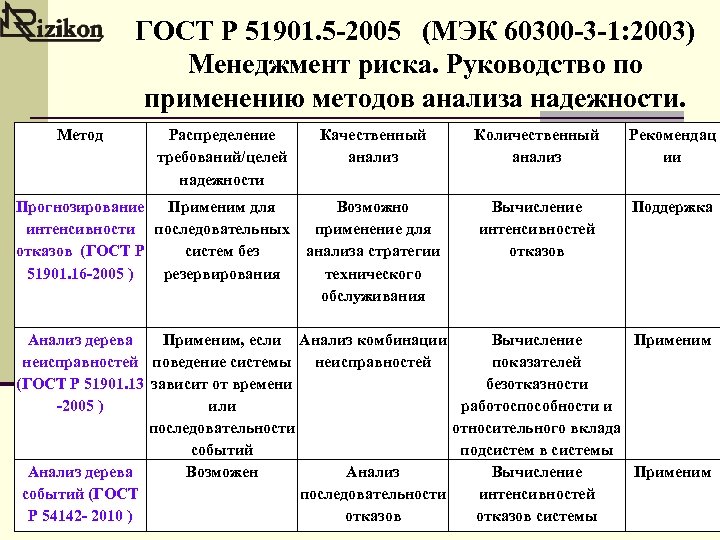ГОСТ Р 51901. 5 -2005 (МЭК 60300 -3 -1: 2003) Менеджмент риска. Руководство по