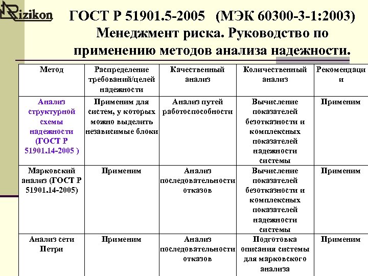 ГОСТ Р 51901. 5 -2005 (МЭК 60300 -3 -1: 2003) Менеджмент риска. Руководство по