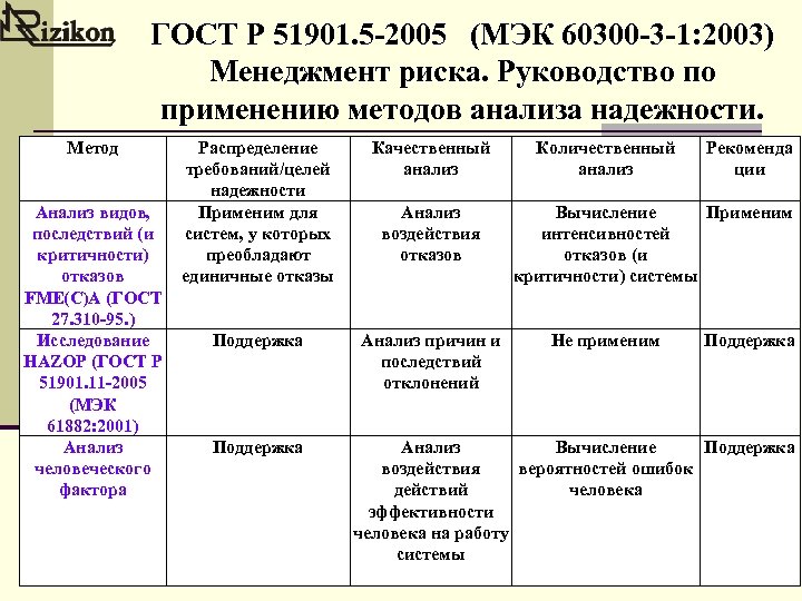 ГОСТ Р 51901. 5 -2005 (МЭК 60300 -3 -1: 2003) Менеджмент риска. Руководство по