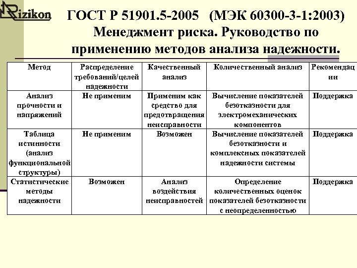ГОСТ Р 51901. 5 -2005 (МЭК 60300 -3 -1: 2003) Менеджмент риска. Руководство по
