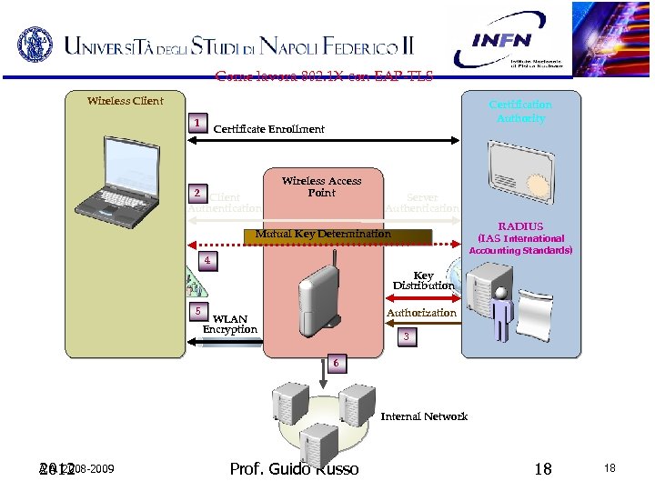 Come lavora 802. 1 X con EAP-TLS Wireless Client 1 Certification Authority Certificate Enrollment