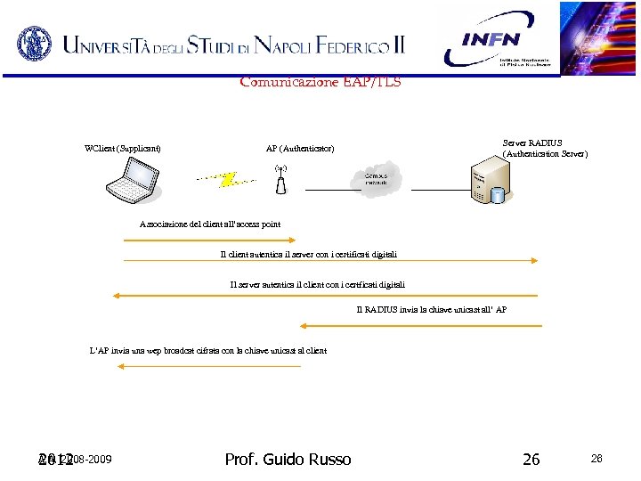 Comunicazione EAP/TLS WClient (Supplicant) Server RADIUS (Authentication Server) AP (Authenticator) Associazione del client all’access