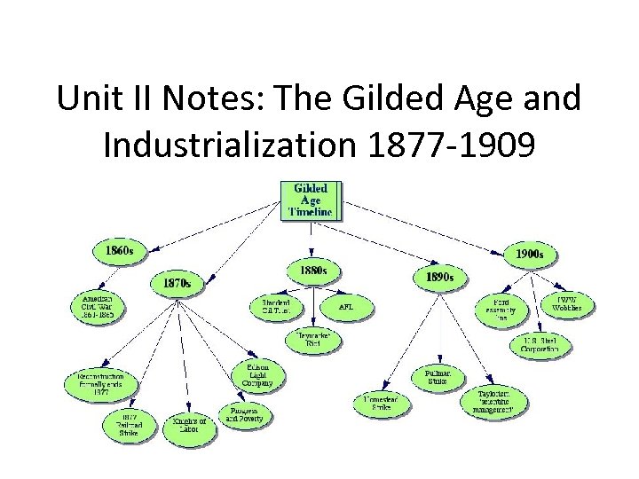 Unit II Notes: The Gilded Age and Industrialization 1877 -1909 