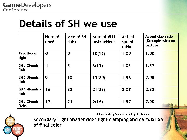 Details of SH we use Num of coef size of SH data Num of