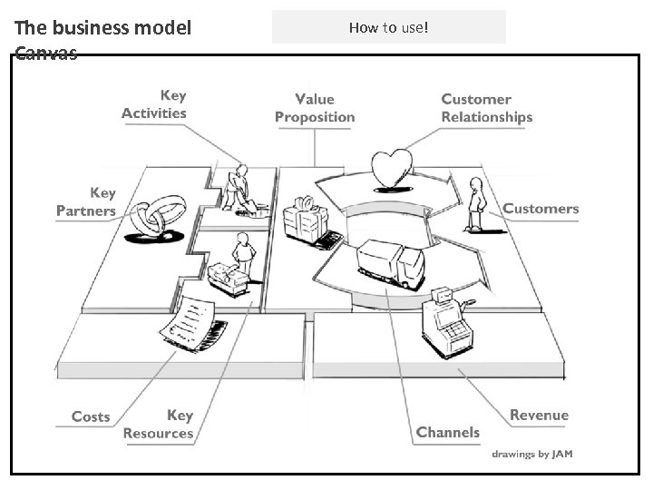 The business model Canvas How to use! 