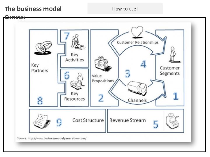 The business model Canvas How to use! 