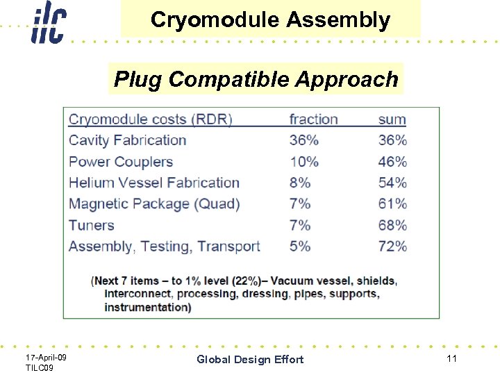 Cryomodule Assembly Plug Compatible Approach 17 -April-09 TILC 09 Global Design Effort 11 