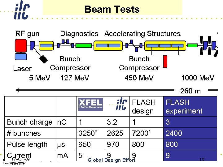 Beam Tests 13 XFEL Bunch charge n. C # bunches Pulse length ms Current