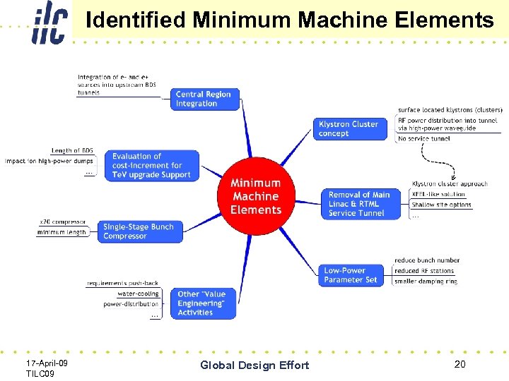 Identified Minimum Machine Elements 17 -April-09 TILC 09 Global Design Effort 20 