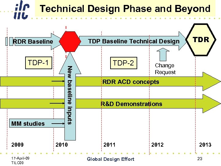 Technical Design Phase and Beyond TDP Baseline Technical Design RDR Baseline MM studies 2009