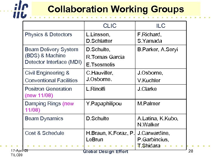 Collaboration Working Groups CLIC Physics & Detectors L. Linssen, D. Schlatter ILC F. Richard,