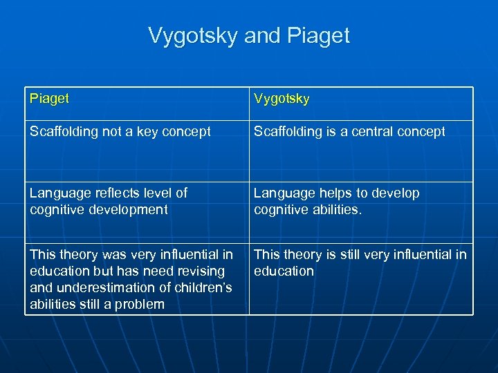 Vygotsky and Piaget Vygotsky Scaffolding not a key concept Scaffolding is a central concept