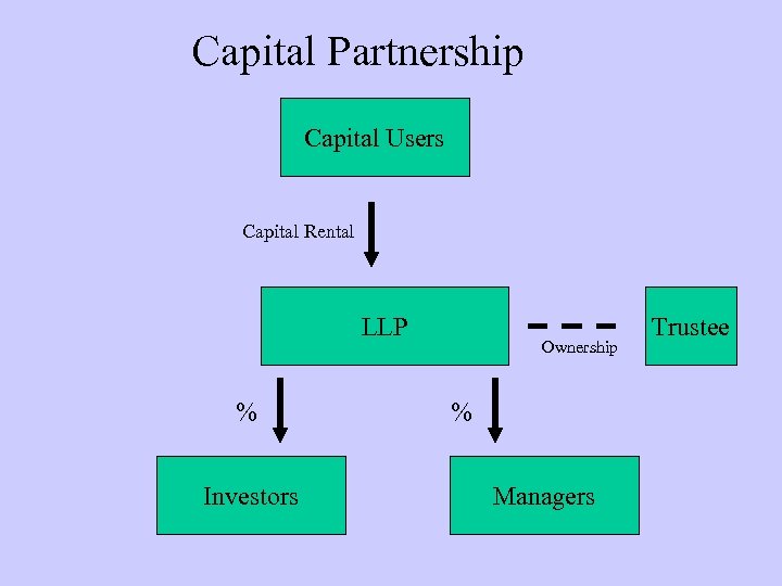 Capital Partnership Capital Users Capital Rental LLP % Investors Ownership % Managers Trustee 