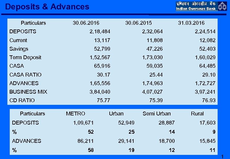 Deposits & Advances Particulars 30. 06. 2016 DEPOSITS 30. 06. 2015 31. 03. 2016