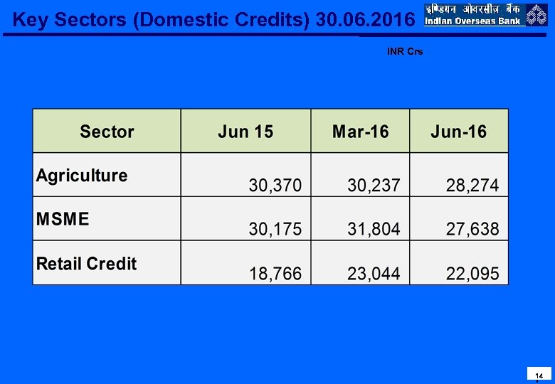 Key Sectors (Domestic Credits) 30. 06. 2016 INR Crs 14 1 
