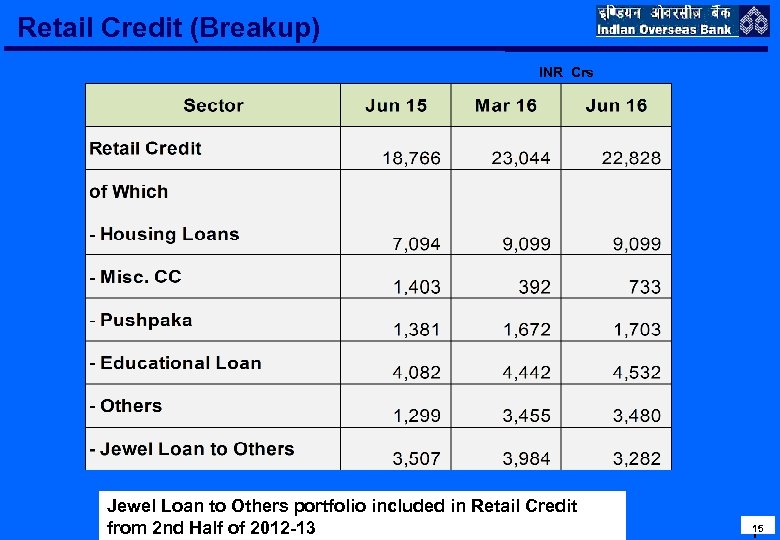 Retail Credit (Breakup) INR Crs Jewel Loan to Others portfolio included in Retail Credit