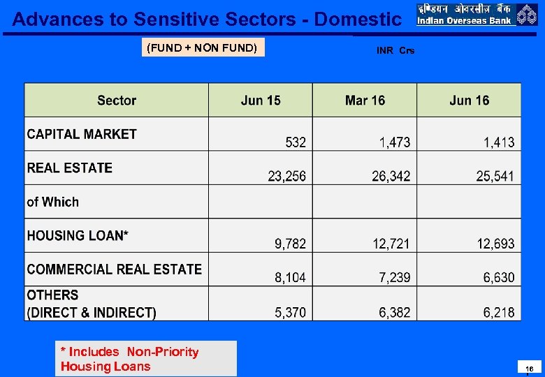 Advances to Sensitive Sectors - Domestic (FUND + NON FUND) * Includes Non-Priority Housing