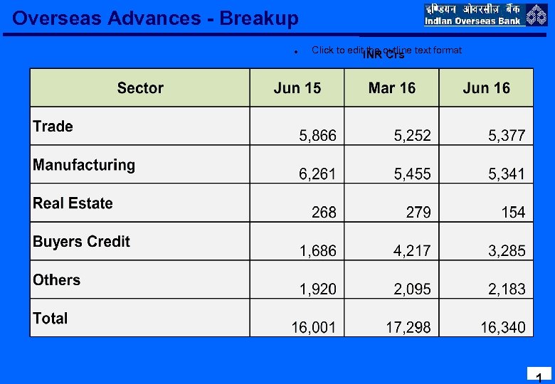 Overseas Advances - Breakup Click to edit the outline text format INR Crs Second