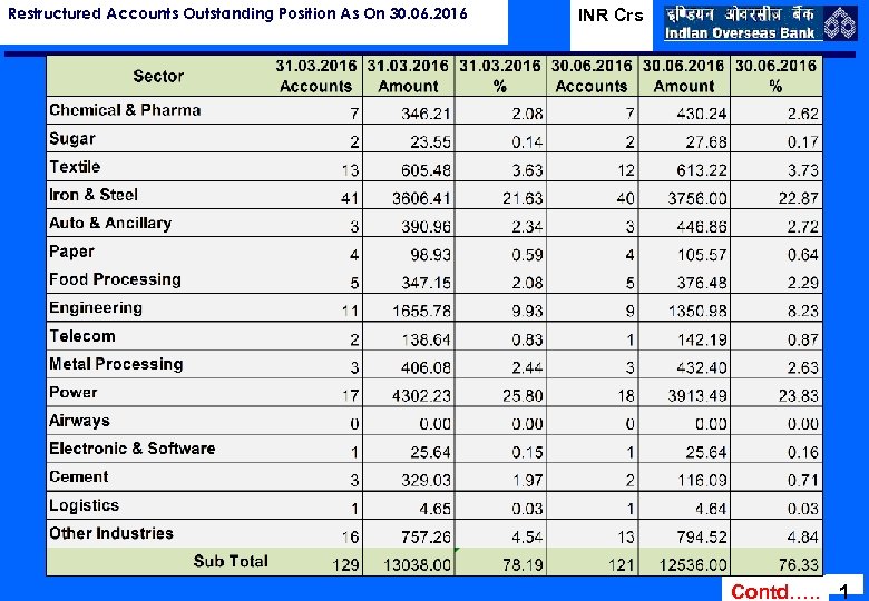 Restructured Accounts Outstanding Position As On 30. 06. 2016 INR Crs Contd…. . 1