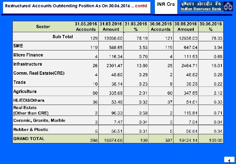 Restructured Accounts Outstanding Position As On 30. 06. 2016. . contd INR Crs 1