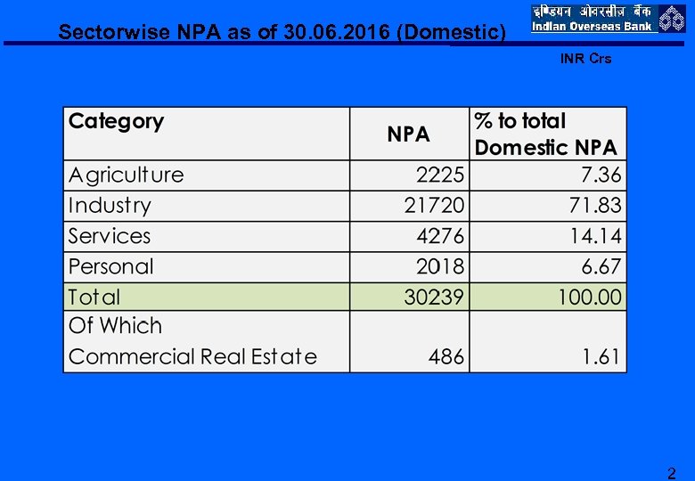 Sectorwise NPA as of 30. 06. 2016 (Domestic) INR Crs 2 