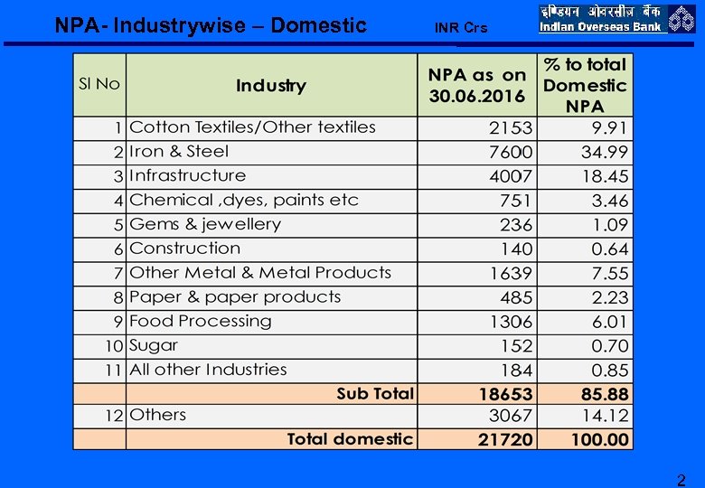 NPA- Industrywise – Domestic INR Crs 2 