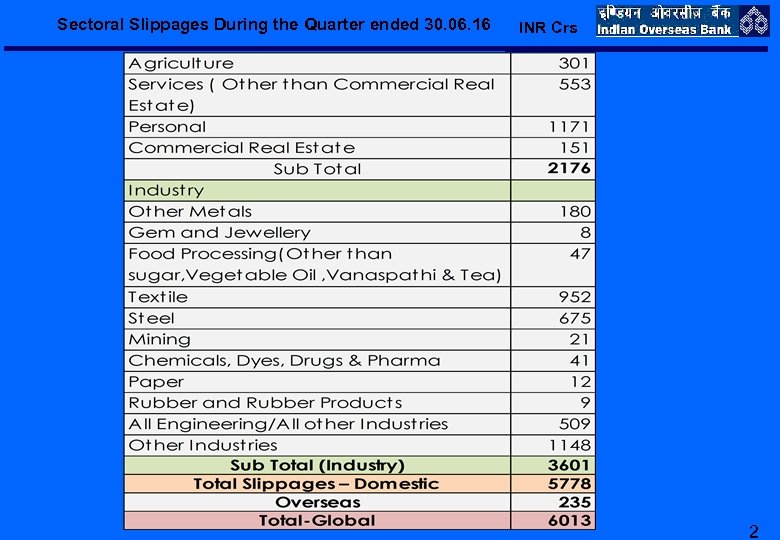 Sectoral Slippages During the Quarter ended 30. 06. 16 INR Crs 2 