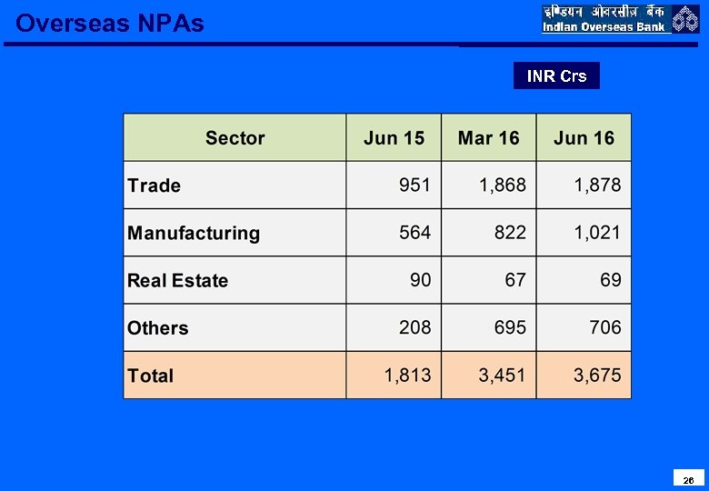 Overseas NPAs INR Crs 26 
