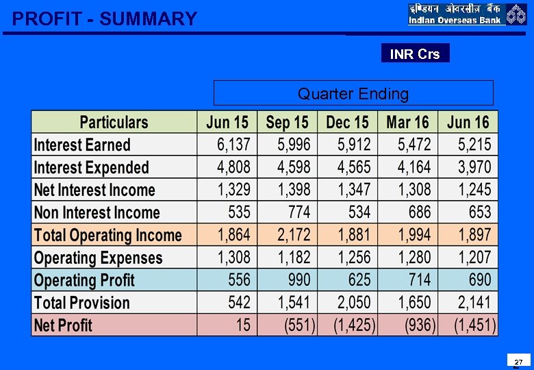 PROFIT - SUMMARY INR Crs Quarter Ending 27 2 