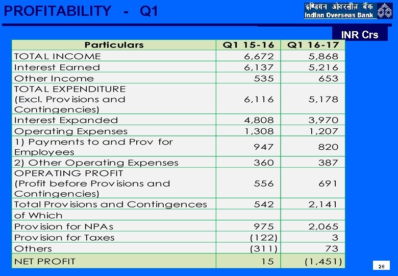 PROFITABILITY - Q 1 INR Crs 2828 