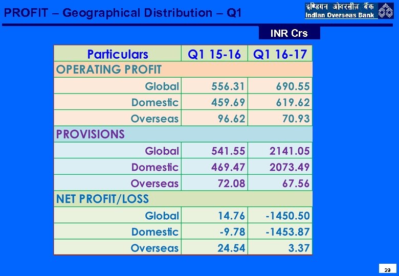 PROFIT – Geographical Distribution – Q 1 INR Crs 2929 