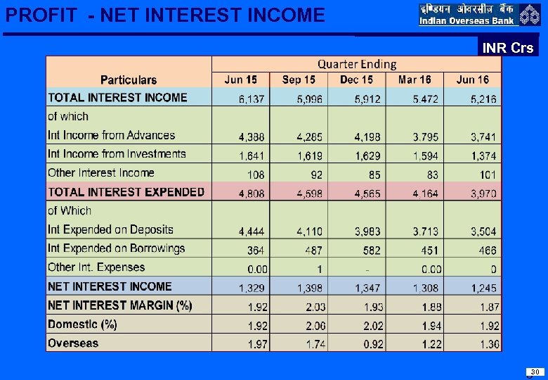 PROFIT - NET INTEREST INCOME INR Crs 330 