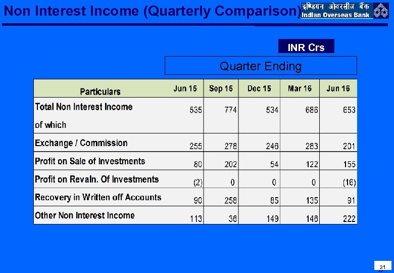 Non Interest Income (Quarterly Comparison) INR Crs Quarter Ending 31 3 