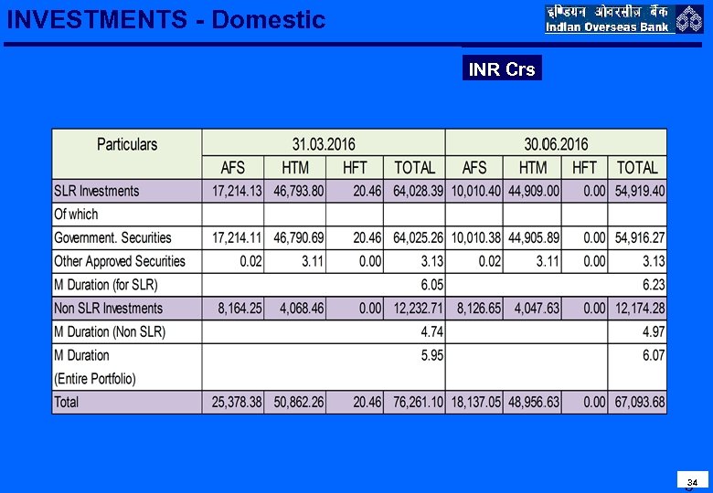 INVESTMENTS - Domestic INR Crs 34 3 