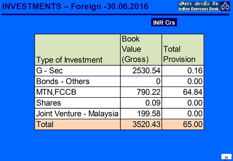 INVESTMENTS – Foreign -30. 06. 2016 INR Crs 35 3 