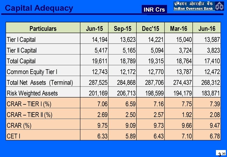 Capital Adequacy INR Crs 3 36 