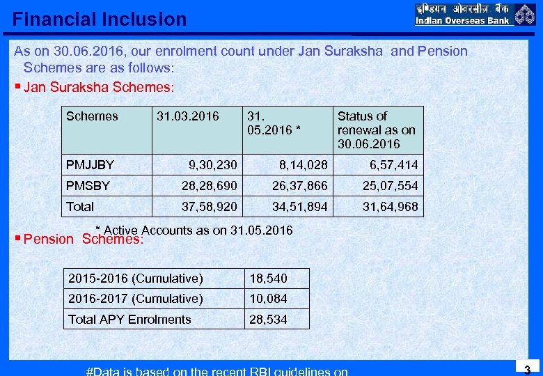 Financial Inclusion Click to edit the outline text format As on 30. 06. 2016,