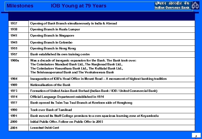 Milestones IOB Young at 79 Years 1937 Opening of Bank Branch simultaneously in India