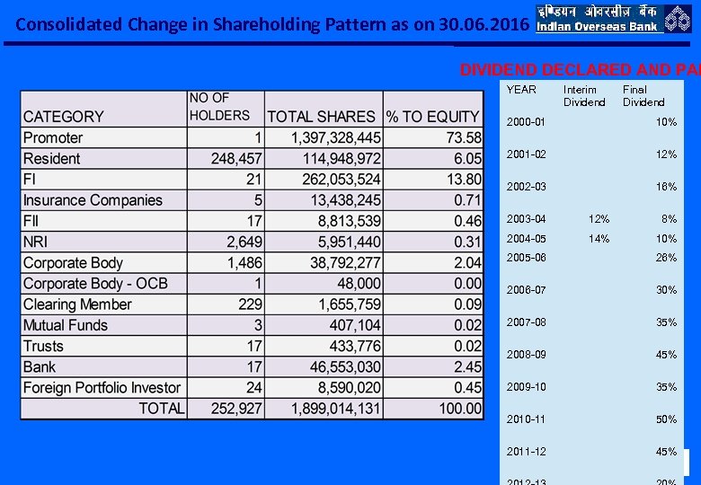 Consolidated Change in Shareholding Pattern as on 30. 06. 2016 DIVIDEND DECLARED AND PAI