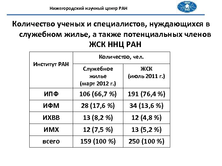 Нижегородский научный центр РАН Количество ученых и специалистов, нуждающихся в служебном жилье, а также