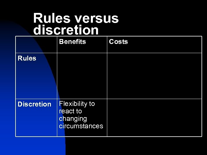 Rules versus discretion Benefits Rules Discretion Flexibility to react to changing circumstances Costs 