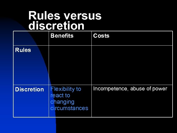 Rules versus discretion Benefits Costs Rules Discretion Incompetence, abuse of power Flexibility to react