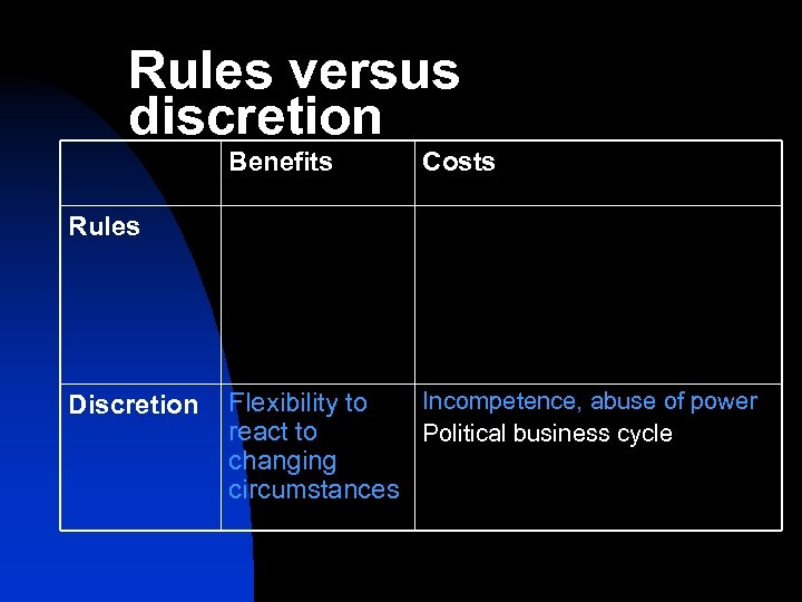 Rules versus discretion Benefits Costs Rules Discretion Incompetence, abuse of power Flexibility to react