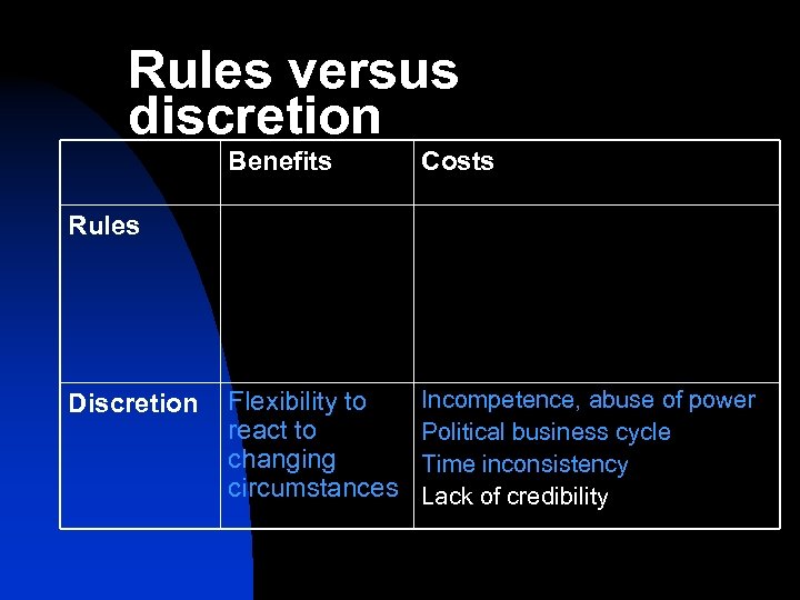 Rules versus discretion Benefits Costs Flexibility to react to changing circumstances Incompetence, abuse of