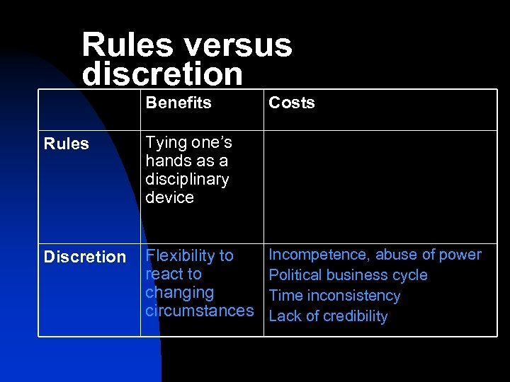 Rules versus discretion Benefits Rules Tying one’s hands as a disciplinary device Discretion Flexibility